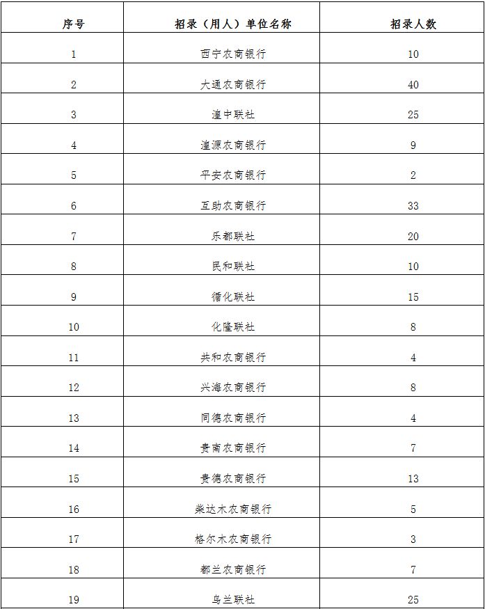 327名！青海省农村信用社（农村商业银行）2018年招聘公告