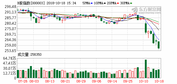 沪市B股指数报收261.76点 涨幅2.38%