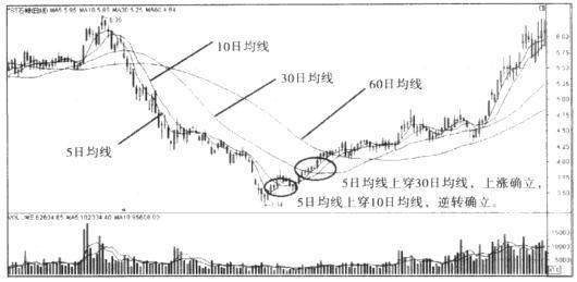 股市永不过时的均线操盘铁律：五线之上买入，三线之下卖出，反弹不上五线清仓