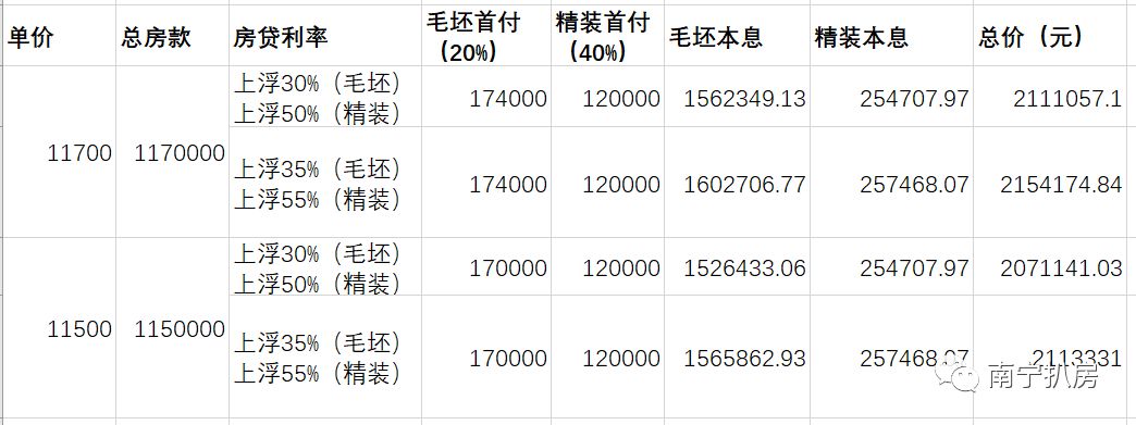 高房价低利率vs降房价高利率，哪个更划算？