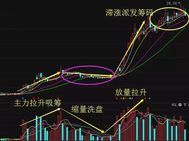 牛股拉涨前，“主升浪”都会出现这种种特征，一旦符合，大胆加仓买入，股价将直线拉升！