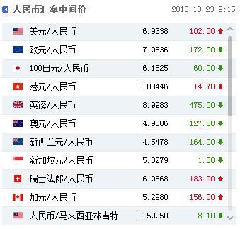 人民币对美元汇率中间价报6.9338元 下调102个基点