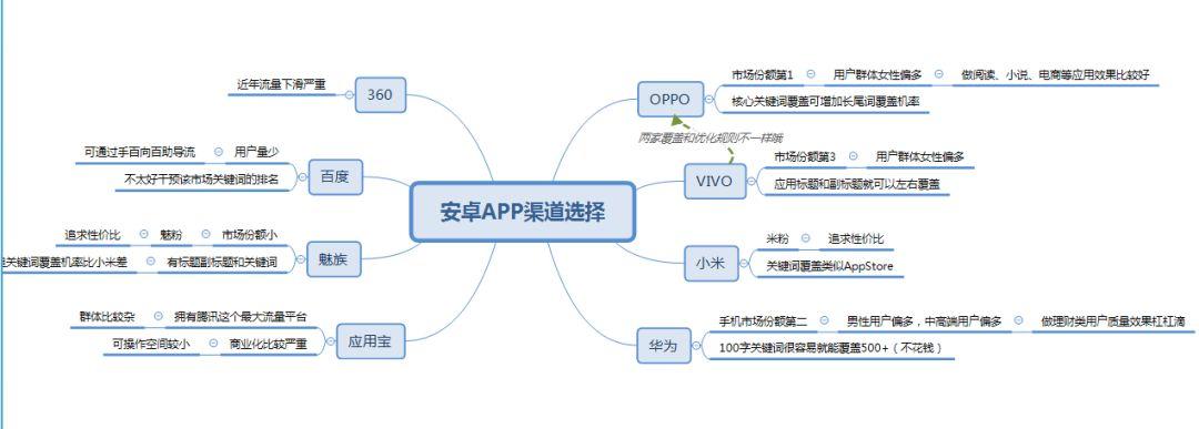 从0到1，解读安卓ASO优化！