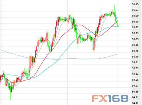 市场震荡中 美元指数96.00关口得而复失