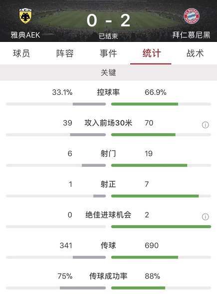 欧冠拜仁对雅典(欧冠：马丁内斯莱万齐破门，拜仁客场2-0雅典AEK)