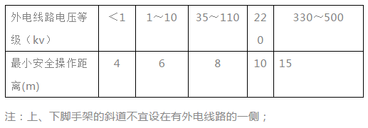 警惕！本市建筑施工2日内3起亡人事故！这些知识学起来