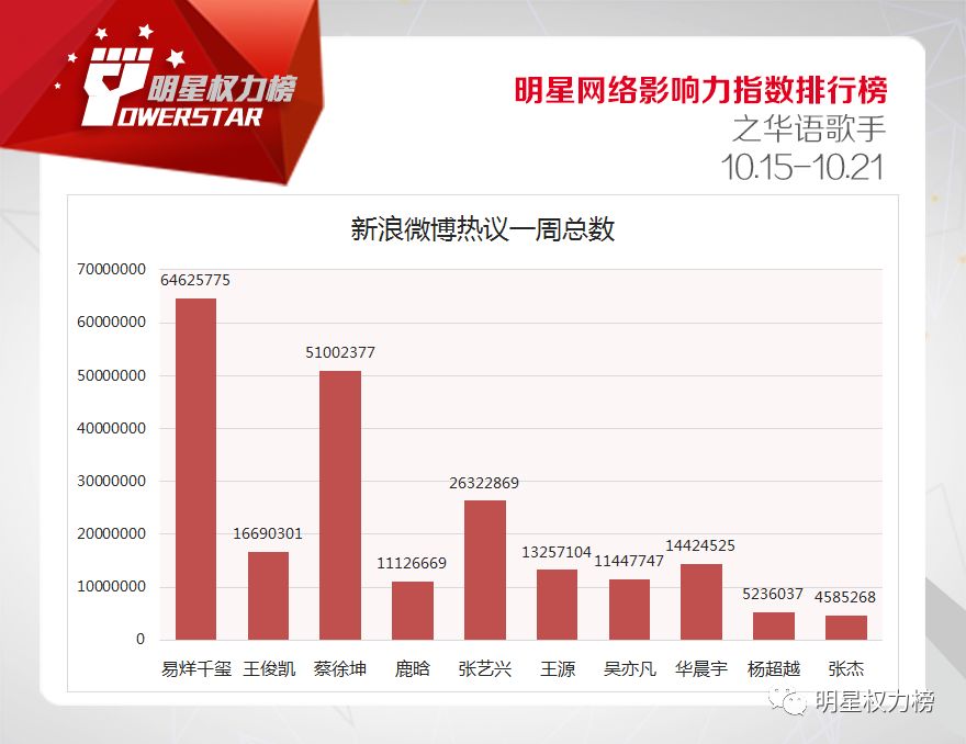 明星网络影响力指数排行榜第179期榜单之华语歌手Top10