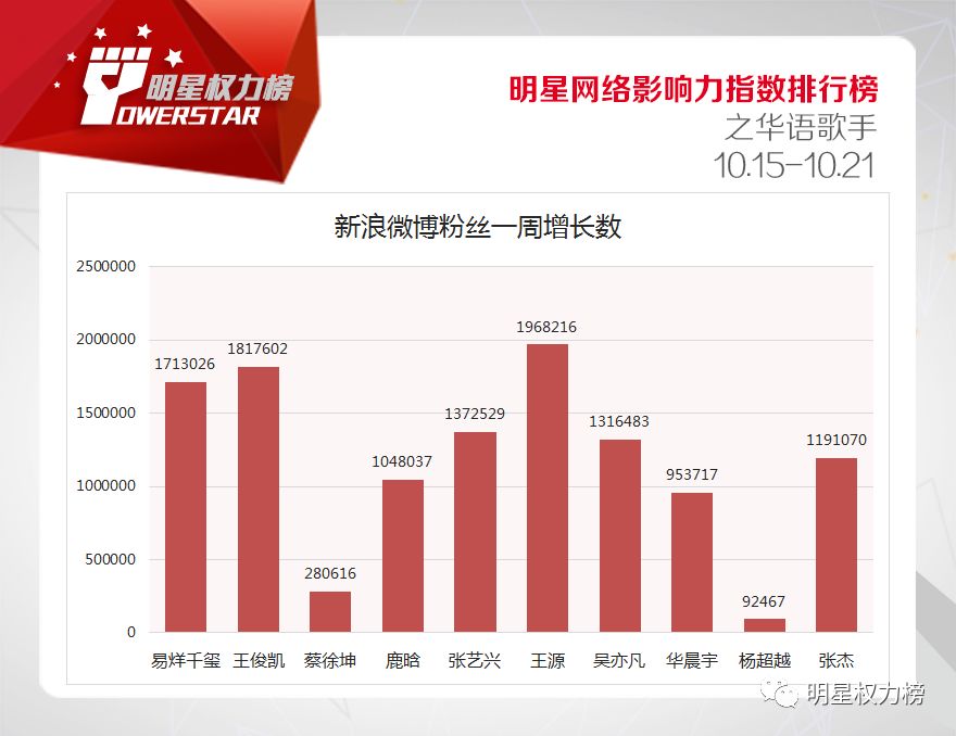 明星网络影响力指数排行榜第179期榜单之华语歌手Top10