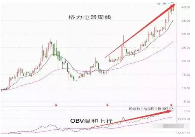 股市唯一不会说谎的指标：“OBV”，学会了价值千万！