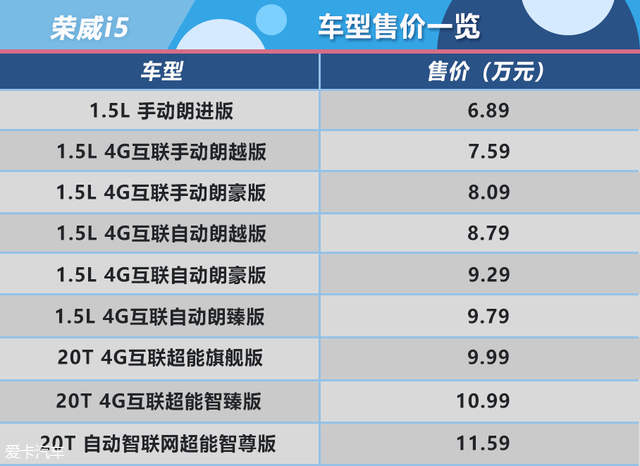 推荐自动朗豪/超能智臻 荣威i5购车手册