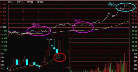 炒股高手买卖铁律：T+0技巧高卖低买，牢记告别一买就跌！