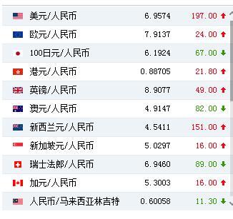 人民币对美元汇率中间价报6.9574元 下调197个基点