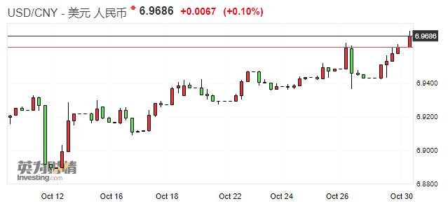 在岸人民币兑美元跌破6.97关口 创逾10年来最低