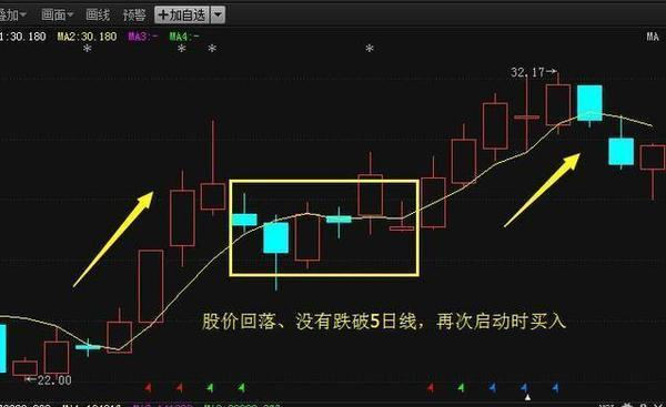 5日均线做短线最简便的方法，成功率极高，学到就是赚到！