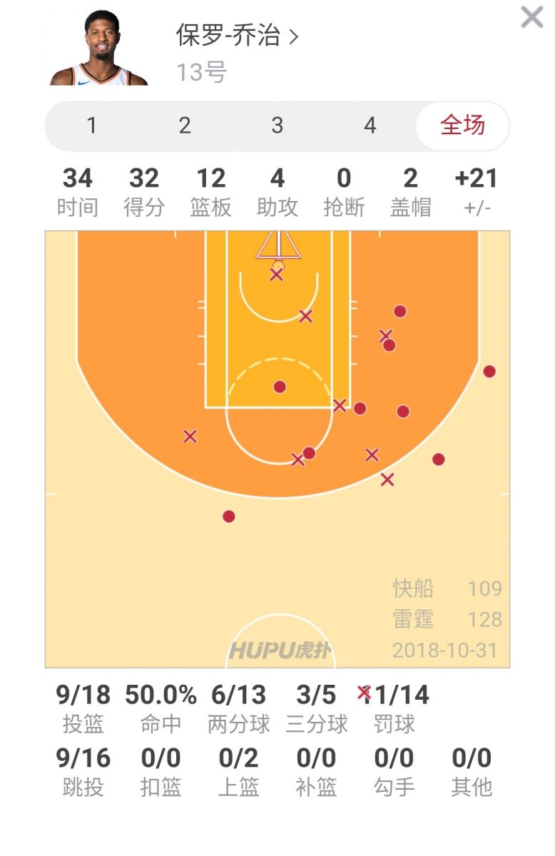 乔治32分(状态出色！乔治砍下32分12篮板助队获胜)