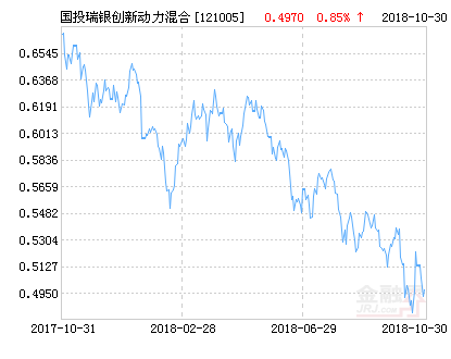 国投瑞银创新动力混合基金最新净值涨幅达1.51%