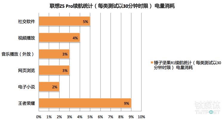 手动滑盖屏幕造就95.06%屏占比，联想Z5 Pro评测｜钛极客