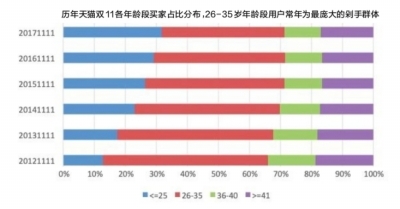 天猫双11第一小时成交额九年增6000倍