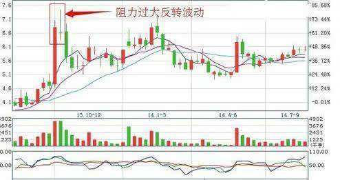 如何分析K线图？看完恍然大悟