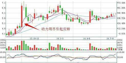 如何分析K线图？看完恍然大悟