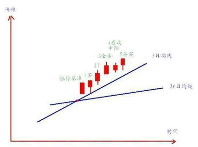 5日均线——短线最佳买点秘诀，简单实用！