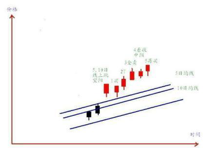 5日均线——短线最佳买点秘诀，简单实用！
