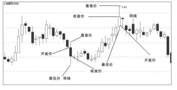 K线入门基础知识：史上最全的K线形态，学到就是赚到！