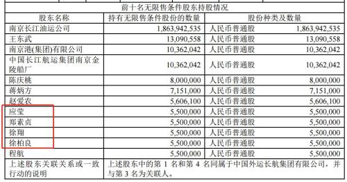 牢狱里徐翔又火了：长油重回A股 退市前扫货2200万股