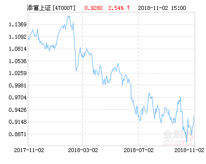 汇添富上证综合指数净值上涨2.54% 请保持关注