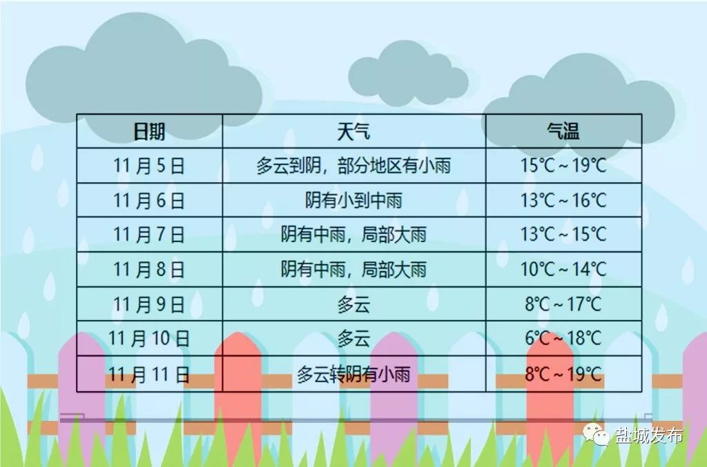 15天气盐城冷静盐城的天气发生了天翻地覆的变化在接下来的15天里下了