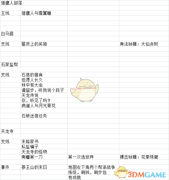 《河洛群侠传》各地区全任务事件一览