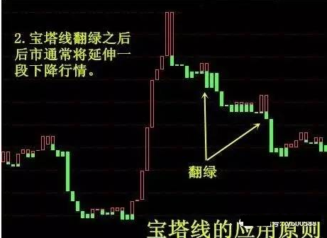 “宝塔线指标”解读涨跌秘诀，短线买卖点十分明确！