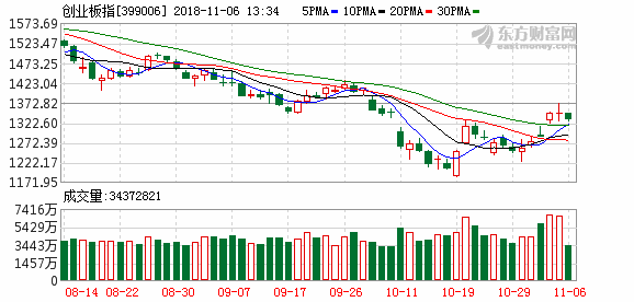 沪指收盘小幅下挫创业板指尾盘翻红 创投概念股再掀涨停潮