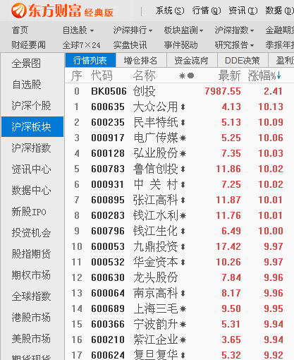 沪指收盘小幅下挫创业板指尾盘翻红 创投概念股再掀涨停潮