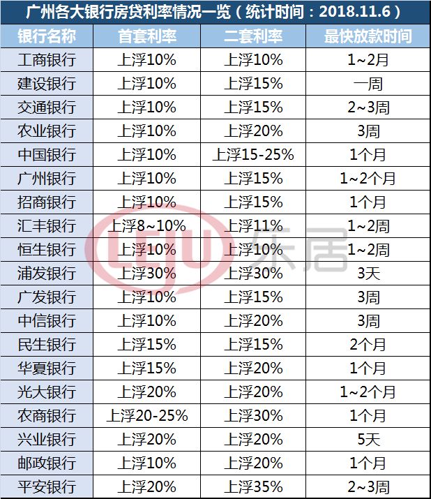 3天即可放款！广州部分银行利率下降（附19家银行利率表）