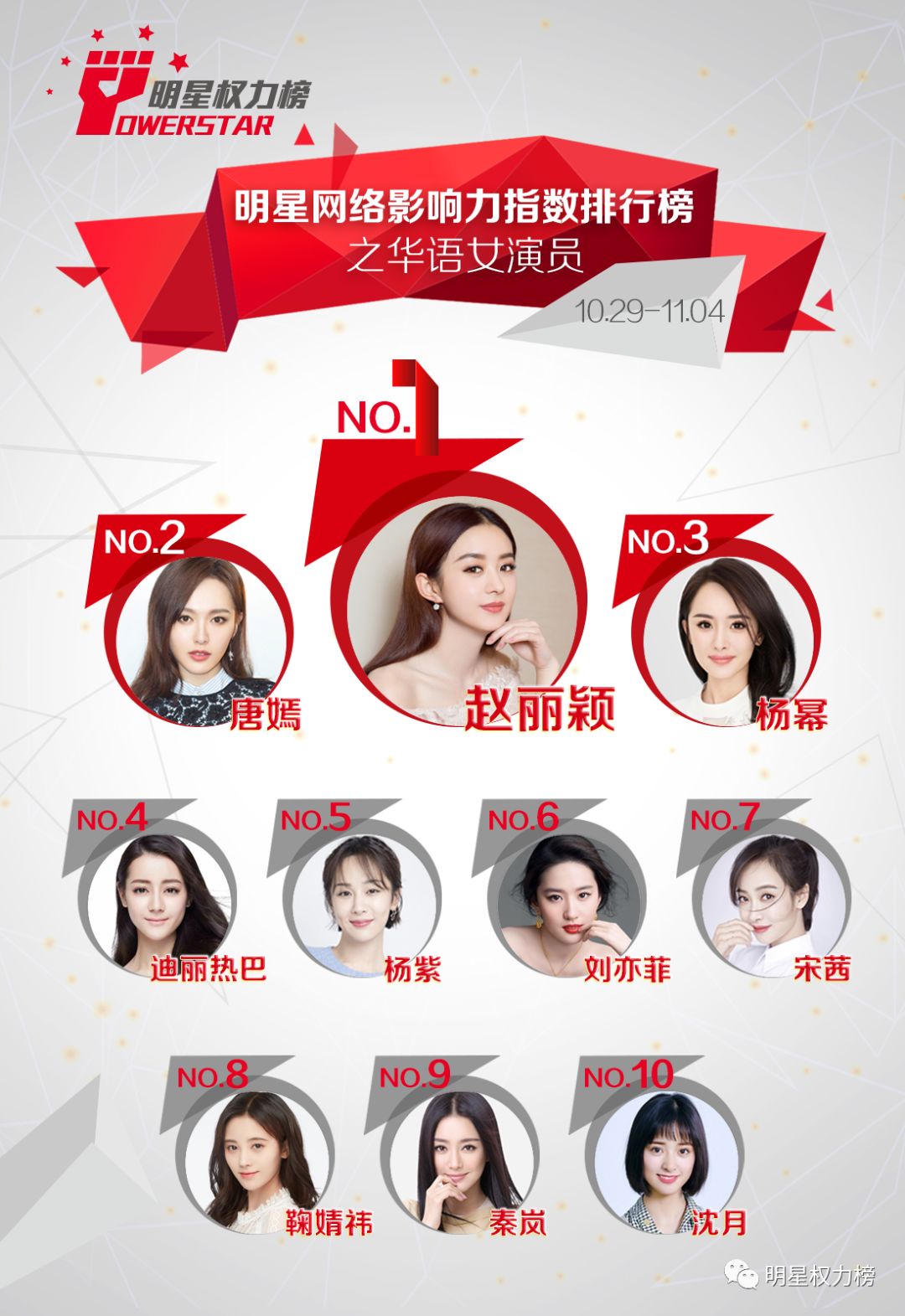 明星网络影响力指数排行榜第181期榜单之华语女演员Top10