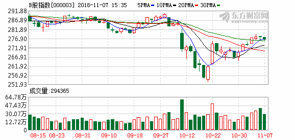 沪市B股指数报收276.54点 涨幅1.01%