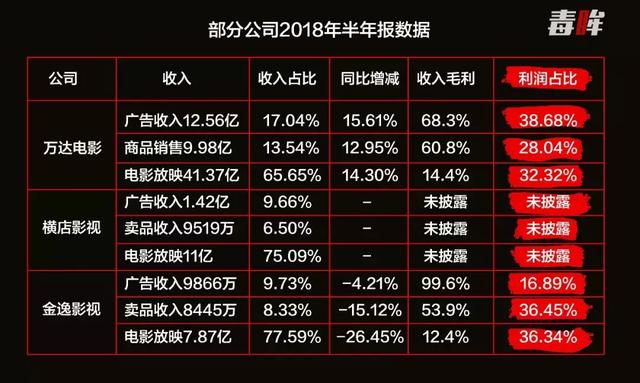 “看片吃饭”已成过去式，影院还可以靠广告、卖品、娱乐消费赚钱