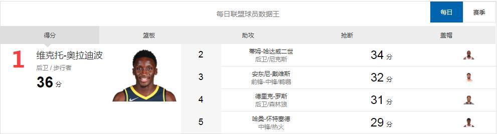 卢比奥数据(「每日数据王」白边29 20 9帽准三双 卢比奥送12次助攻)