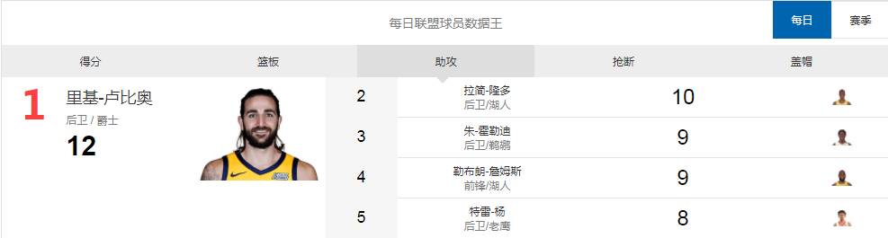 卢比奥数据(「每日数据王」白边29 20 9帽准三双 卢比奥送12次助攻)