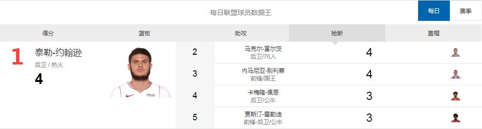 卢比奥数据(「每日数据王」白边29 20 9帽准三双 卢比奥送12次助攻)