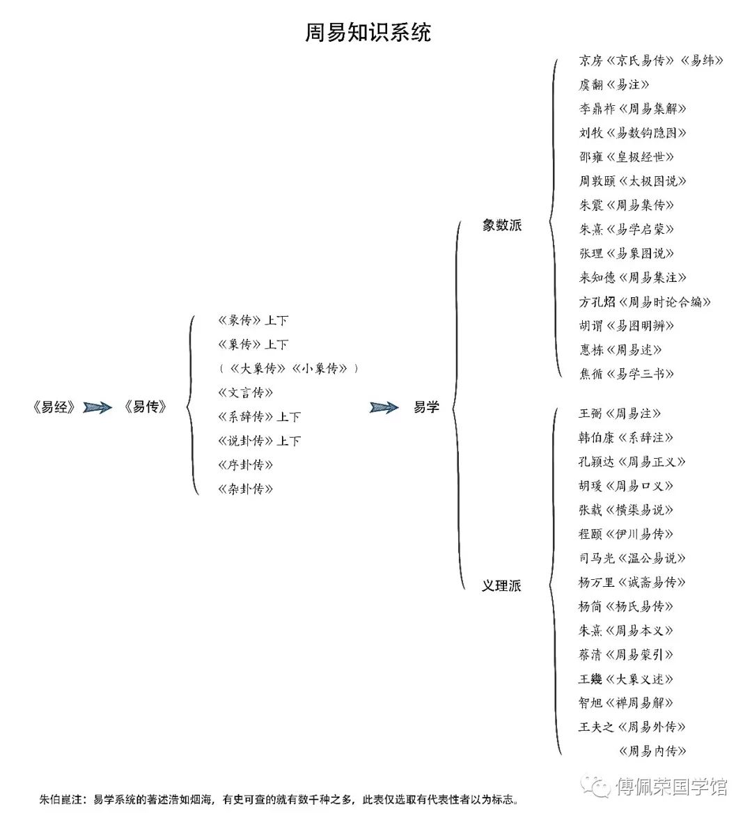 中华学《易》哪家强？王弼郑玄诸葛亮，还是朱熹程颐司马光