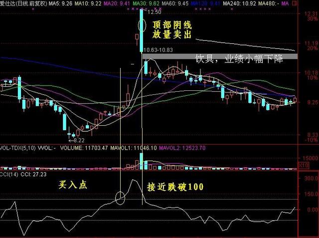 「指标天线」什么是cci指标（CCI的正确用法详解）