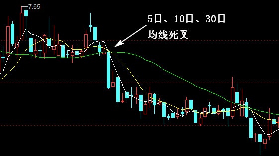 一种中线看空形态——三线死叉，股价将要下跌的预兆！