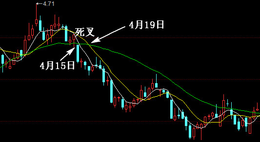 一种中线看空形态——三线死叉，股价将要下跌的预兆！