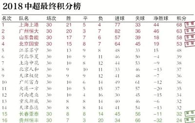 扬言重整旗鼓重夺中超冠军(2018中超落幕 亚泰不幸降级)