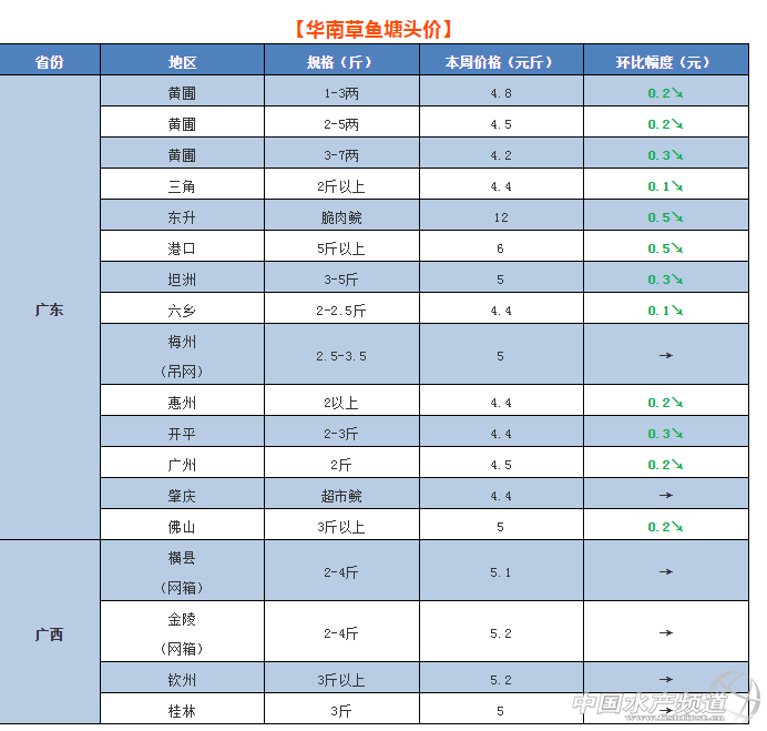 珠三角草鱼烂市全线跌！冷空气侵袭，广东华东行情是否要“触底反弹”？