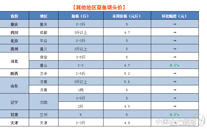 珠三角草鱼烂市全线跌！冷空气侵袭，广东华东行情是否要“触底反弹”？