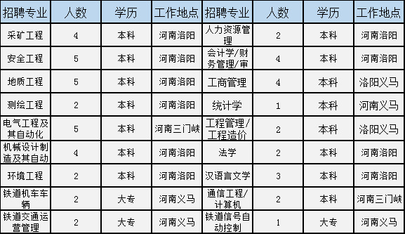 世界500强国企招2181人！涉开封、洛阳等多地，大专就能报