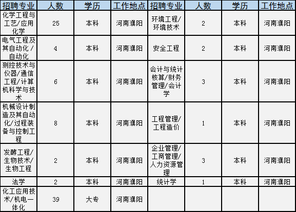 世界500强国企招2181人！涉开封、洛阳等多地，大专就能报